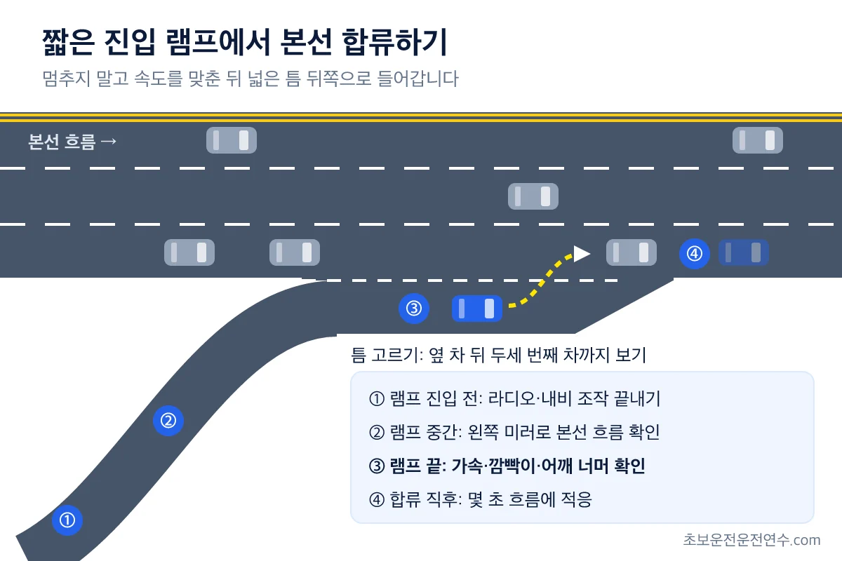 강변북로·올림픽대로 초보 운전 시 짧은 진입 램프에서 멈추지 않고 본선에 합류하는 4단계 순서를 보여주는 도로 평면도