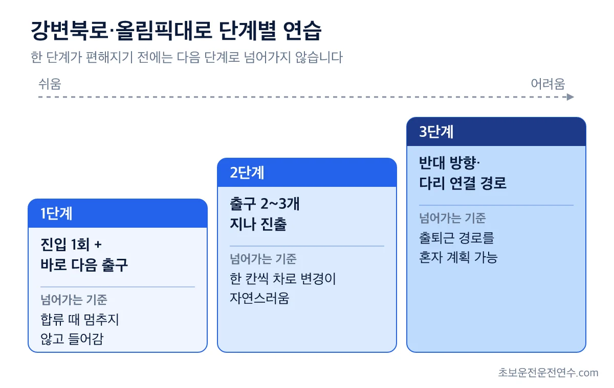강변북로·올림픽대로 연습을 진입 1회부터 다리 연결 경로까지 3단계로 나누고 단계별 넘어가는 기준을 정리한 그림