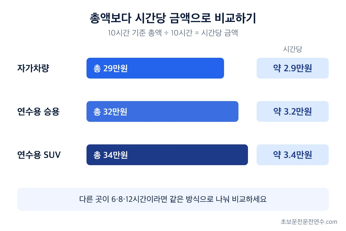 10시간 기준 자차 29만원·승용 32만원·SUV 34만원을 시간당 금액으로 바꿔 도로연수 가격을 비교한 막대 그래프