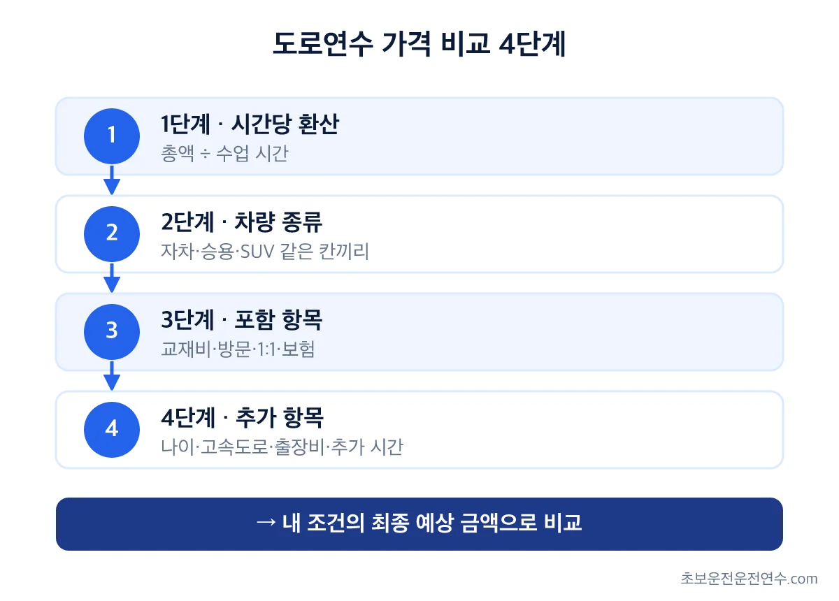 도로연수 가격 비교 순서를 시간당 환산, 차량 종류, 포함 항목, 추가 항목 4단계로 정리한 흐름도