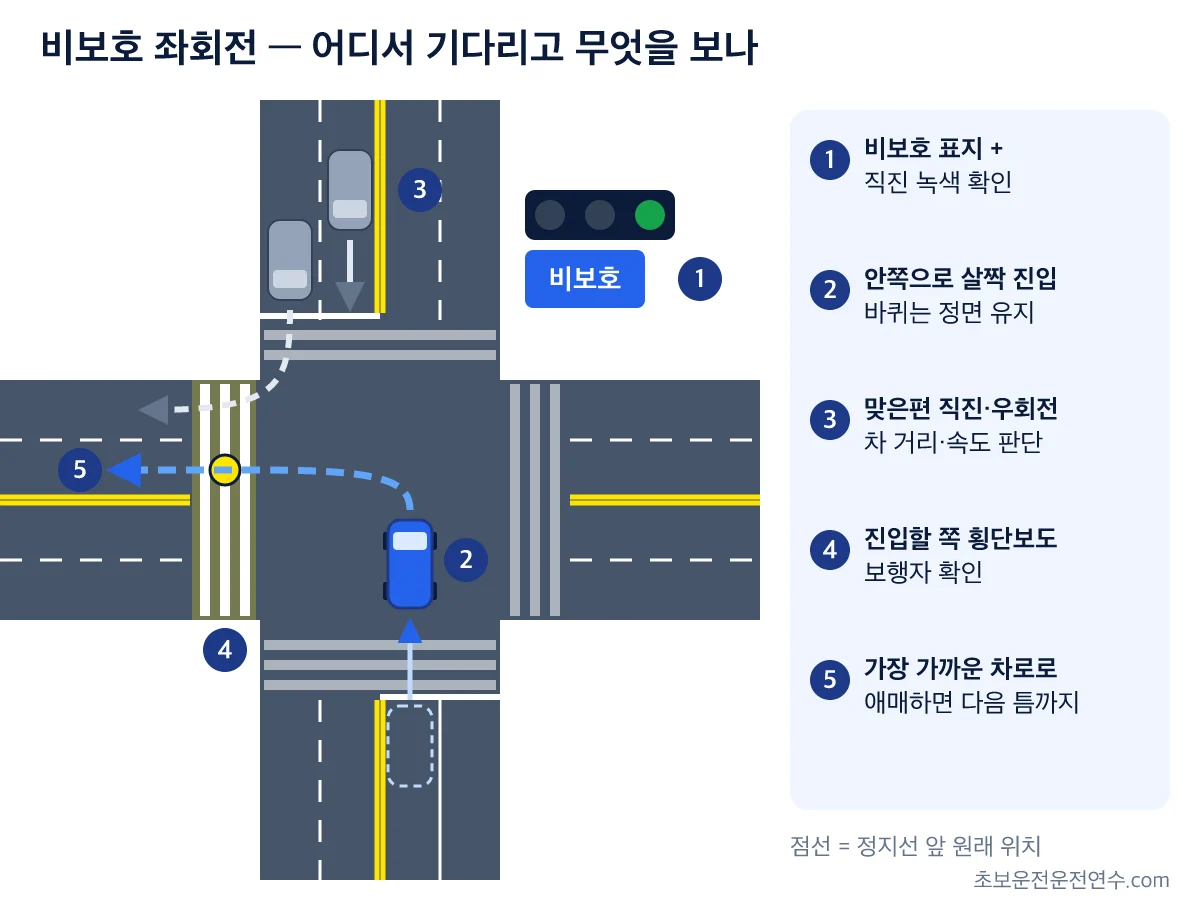 위에서 본 교차로에서 비보호 좌회전 차가 정지선을 넘어 바퀴를 정면으로 둔 채 대기하고 맞은편 차와 횡단보도를 확인하는 순서