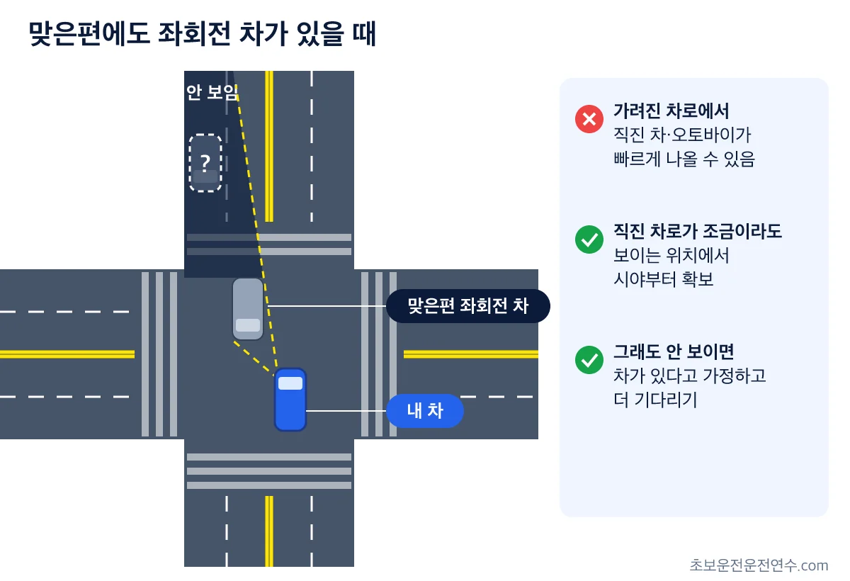 맞은편 좌회전 대기 차에 가려 그 뒤 직진 차로가 보이지 않는 사각을 비보호 좌회전 차의 시선으로 표시한 평면도