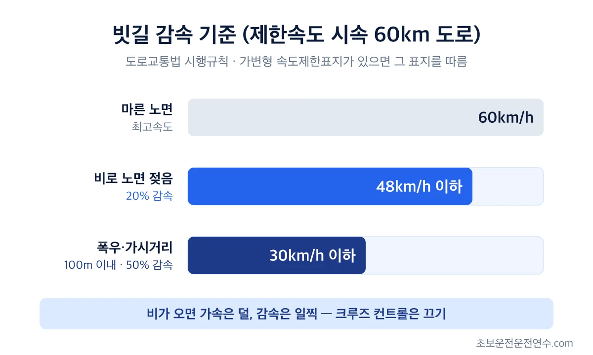 빗길 운전 요령 감속 기준: 제한속도 60km 도로에서 노면이 젖으면 48km, 가시거리 100m 이내면 30km 이하
