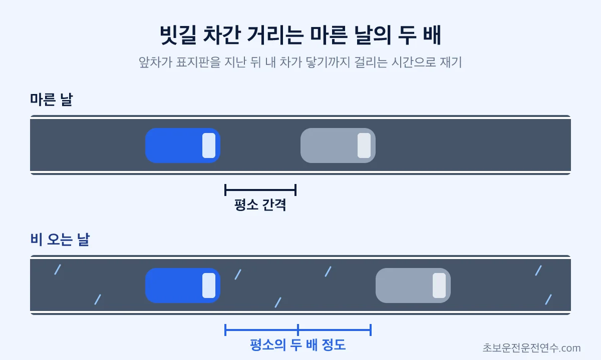 비 오는 날 앞차와의 차간 거리를 마른 날 평소 간격의 두 배 정도로 띄우는 모습을 위에서 본 그림