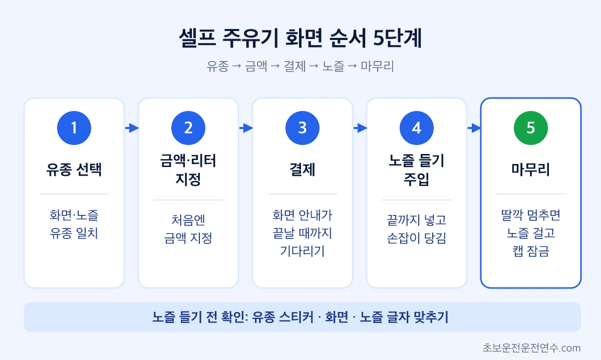 셀프 주유기 화면 순서 5단계: 유종 선택, 금액·리터 지정, 결제, 노즐 들기·주입, 마무리