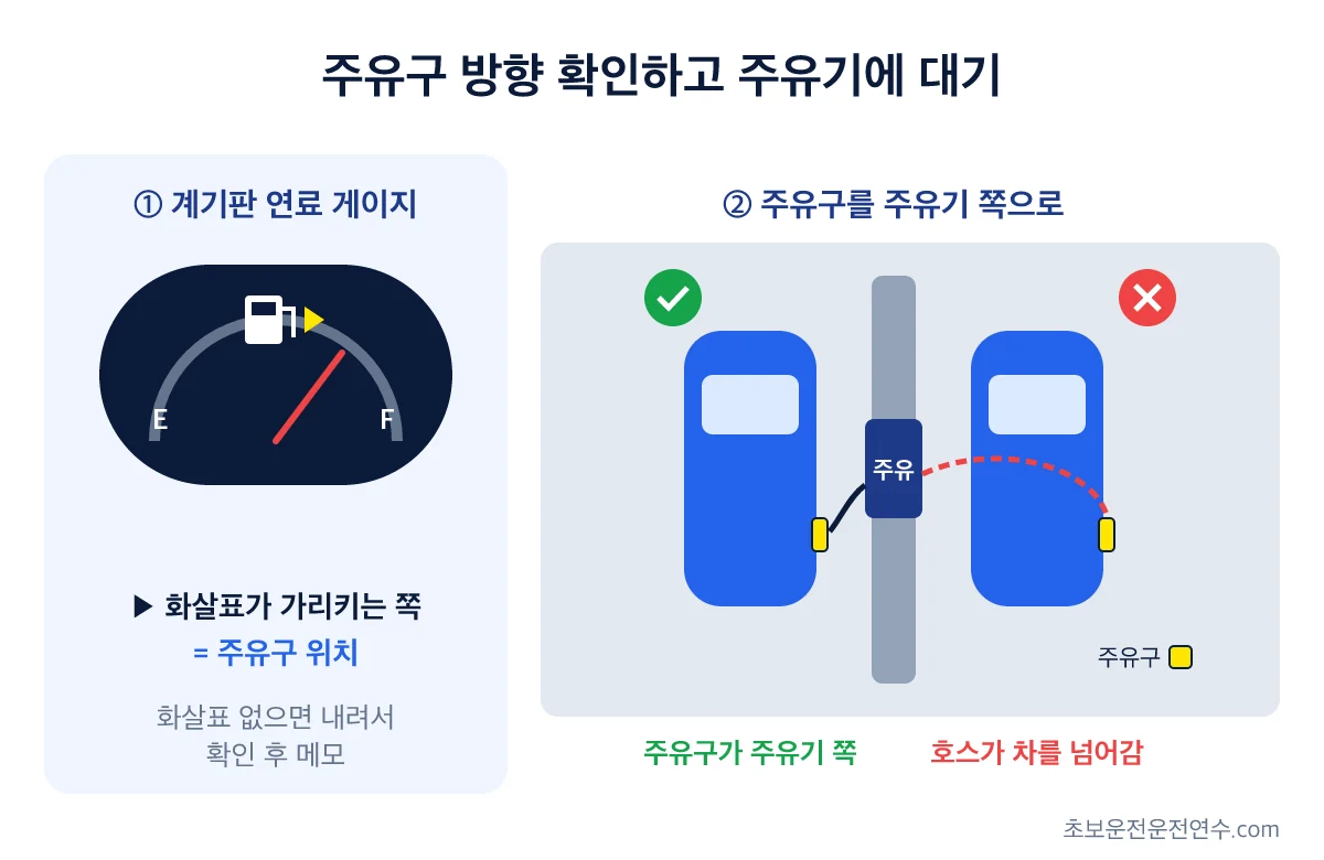 연료 게이지 화살표로 주유구 방향을 확인하고 주유구가 주유기 쪽을 향하게 차를 대는 셀프 주유 방법