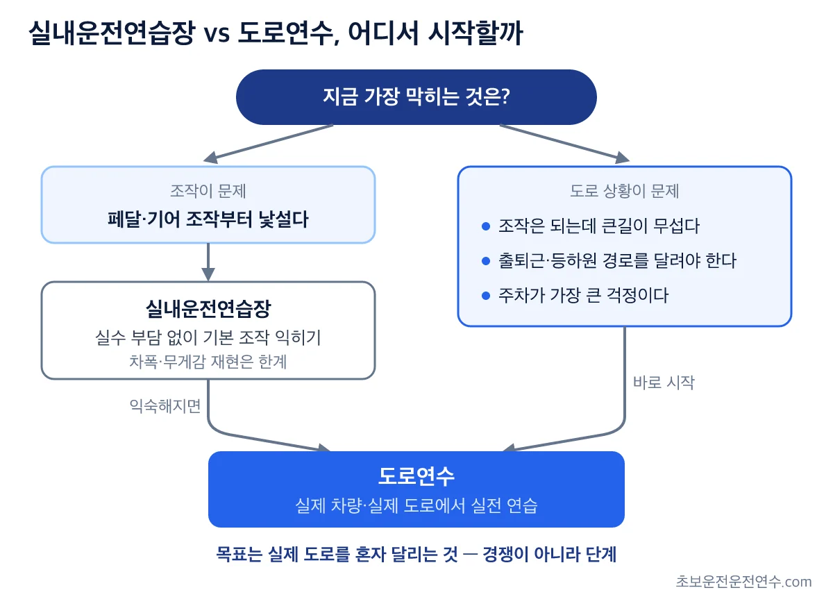 조작이 낯선지 도로 상황이 무서운지에 따라 실내운전연습장과 도로연수 중 시작점을 고르는 흐름도