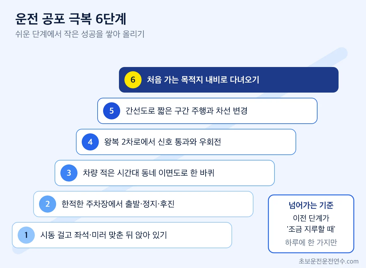 운전 공포 극복을 위해 차 안에 앉아 있기부터 처음 가는 목적지 다녀오기까지 6단계로 난도를 올리는 계단식 연습 순서 그림