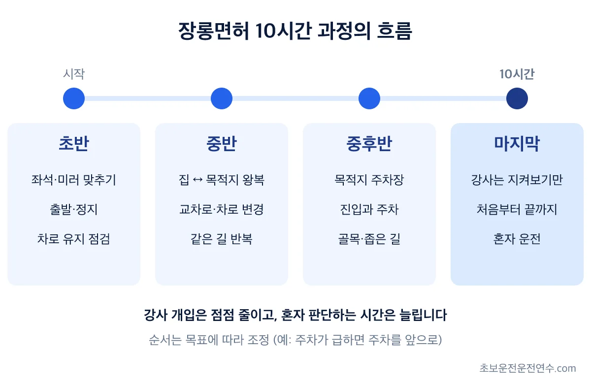 장롱면허 연수 10시간 과정이 초반 조작 점검부터 마지막 혼자 운전까지 어떻게 흘러가는지 보여주는 타임라인