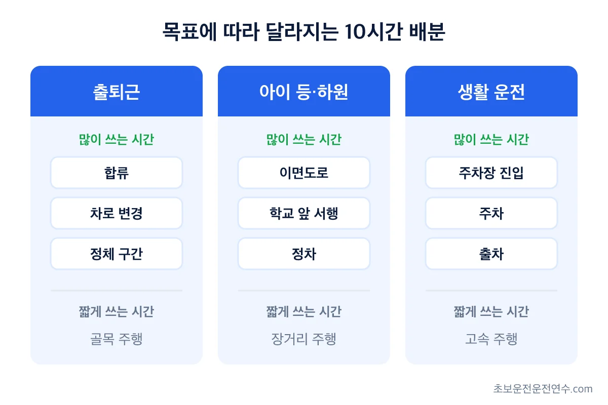 출퇴근·아이 등하원·생활 운전 목표별로 장롱면허 연수 10시간 중 많이 쓰는 시간과 짧게 쓰는 시간을 비교한 그림