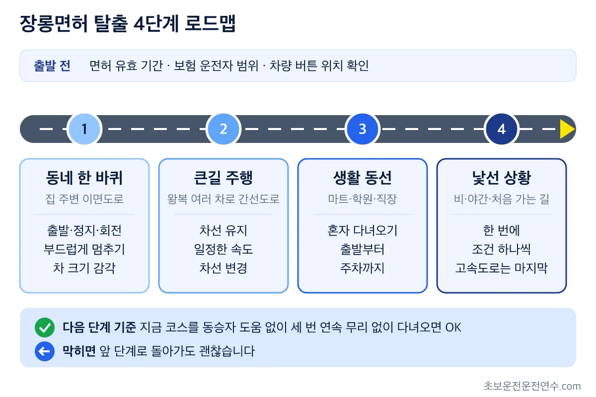 장롱면허 탈출을 동네 주행, 큰길, 생활 동선, 낯선 상황의 4단계로 나누고 다음 단계로 넘어가는 기준을 정리한 로드맵