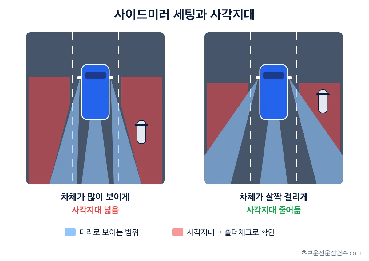 사이드미러에 차체가 많이 보일 때와 살짝 걸릴 때의 시야 범위와 사각지대 크기를 위에서 비교한 그림