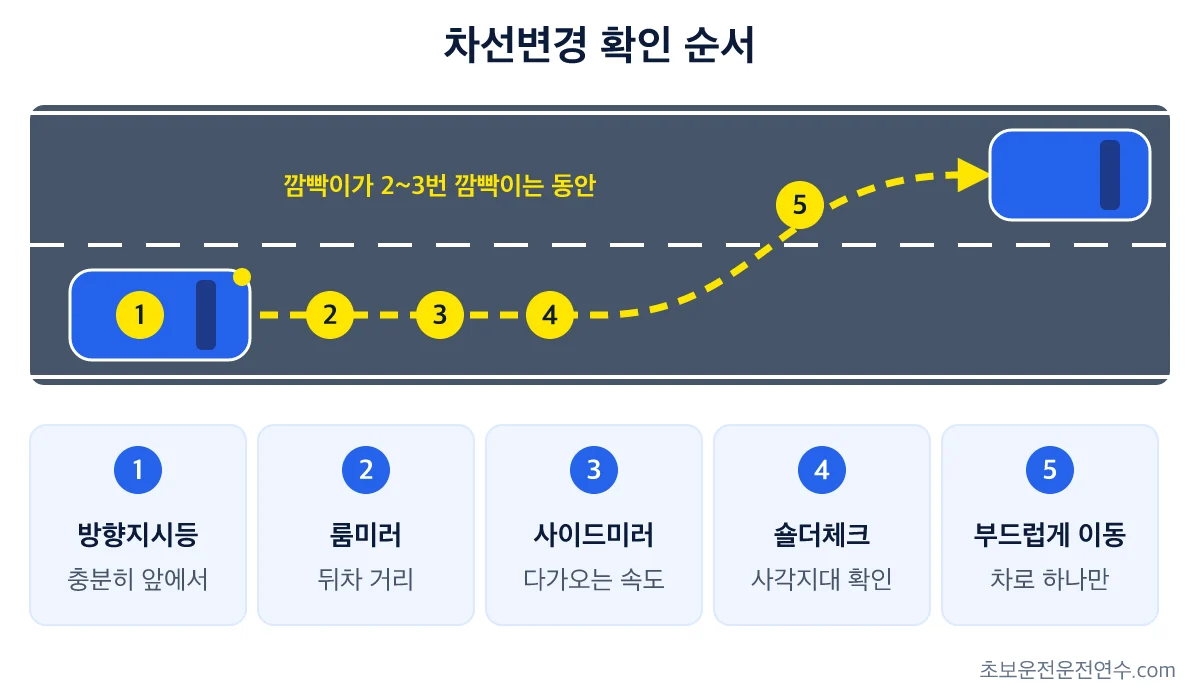 차선변경 확인 순서: 방향지시등을 켜고 룸미러, 사이드미러, 숄더체크를 마친 뒤 옆 차로로 부드럽게 이동하는 그림