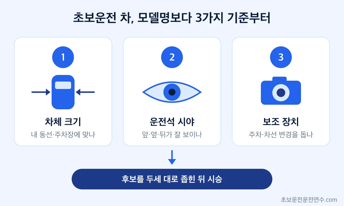 초보운전 차 추천 기준 세 가지인 차체 크기, 운전석 시야, 주차·주행 보조 장치를 정리하고 후보를 두세 대로 좁히는 흐름을 보여 주는 그림