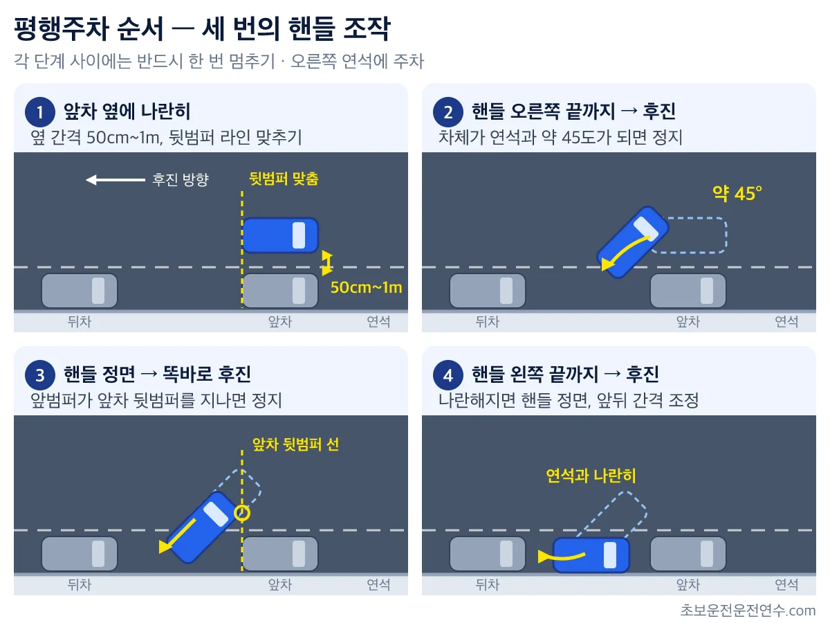 평행주차 요령을 앞차 옆 정렬, 45도 후진, 직진 후진, 반대로 감아 나란히 맞추기의 4단계 평면도로 나타낸 그림
