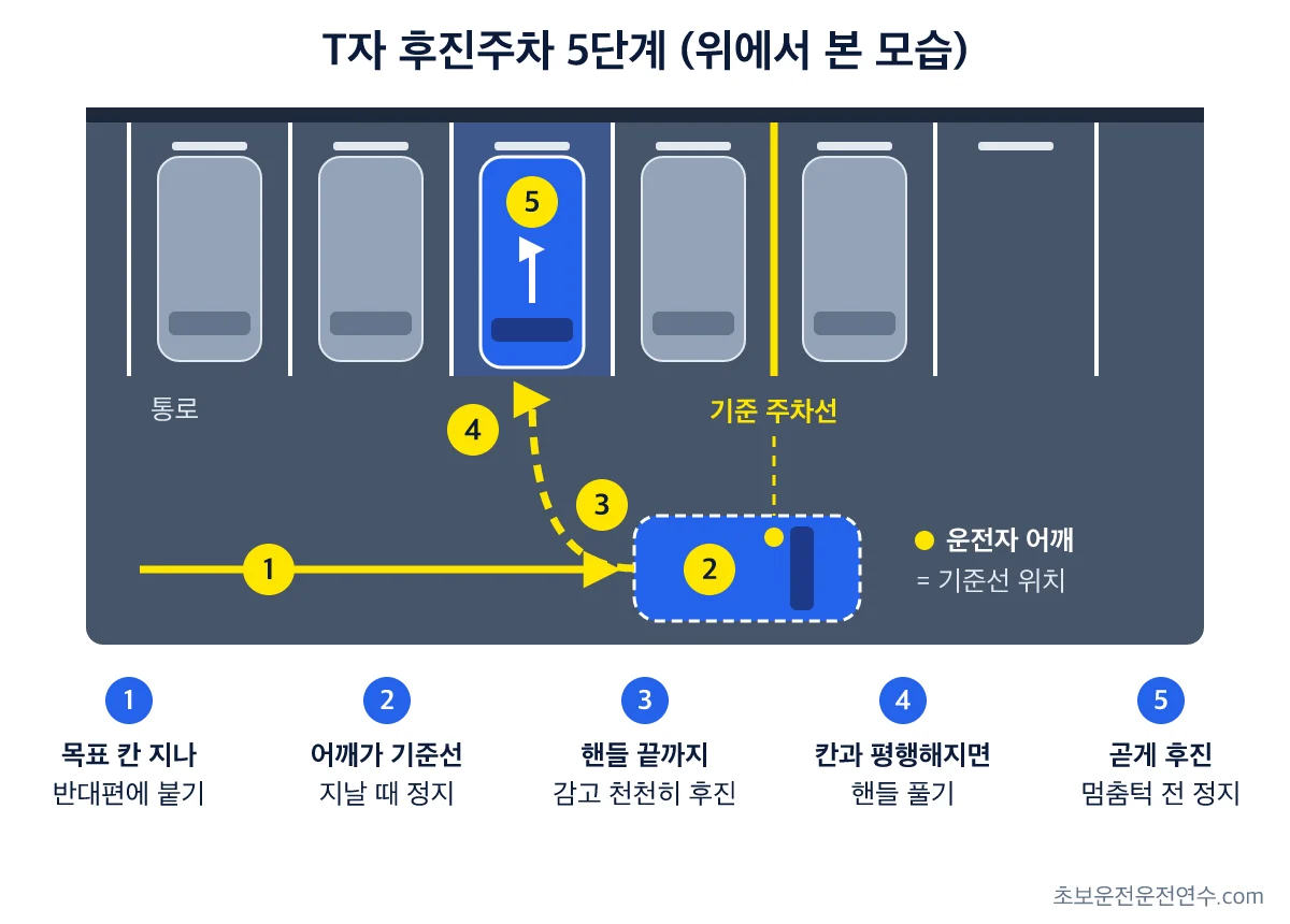 위에서 본 T자 후진주차 5단계: 목표 칸을 지나 정차한 뒤 핸들을 끝까지 감고 후진해 칸 안으로 곧게 넣는 순서