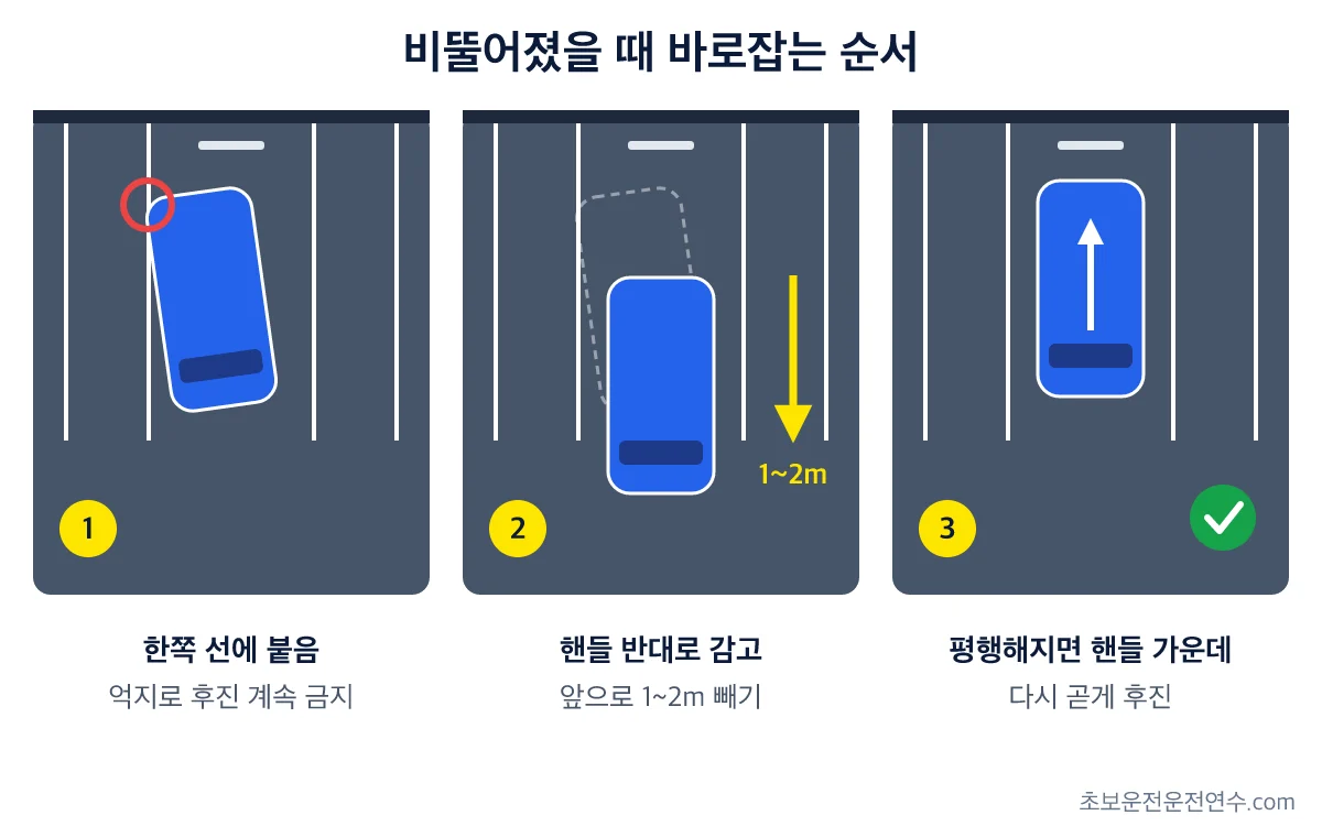 후진주차 중 차가 한쪽 선에 붙었을 때 핸들을 반대로 감고 1~2미터 전진한 뒤 다시 곧게 후진하는 과정